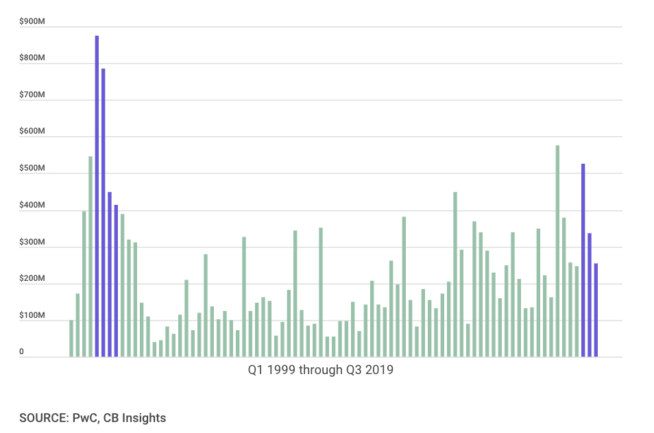 Springdale | Austin Business Journal: “Venture capital hasn’t been this high in Austin since 2000. Is that a good thing?”